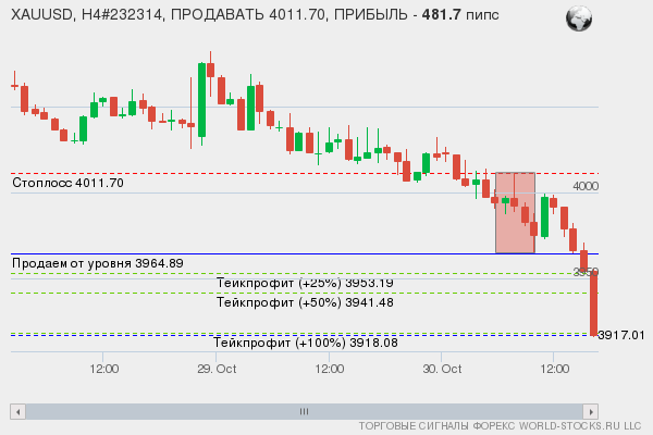сигнал форекс онлайн